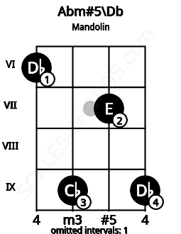 Fretboard image for the Abm#5\Db chord on mandolin frets: 6 9 7 9