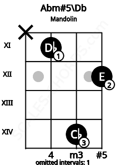 Fretboard image for the Abm#5\Db chord on mandolin frets: x 11 14 12