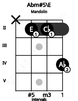 Fretboard image for the Abm#5\E chord on mandolin frets: x 2 2 4