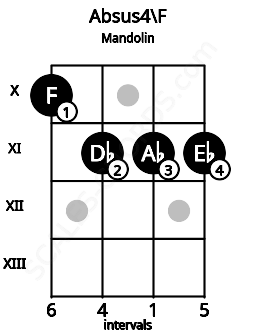 Fretboard image for the Absus4\F chord on mandolin frets: 10 11 11 11