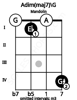 Fretboard image for the Adim(maj7)\G chord on mandolin frets: 0 1 0 4