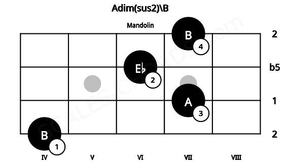 Fretboard image for the Adim(sus2)\B chord on mandolin frets: 4 7 6 7