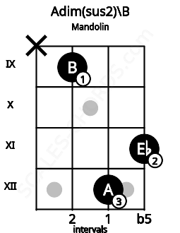 Fretboard image for the Adim(sus2)\B chord on mandolin frets: x 9 12 11