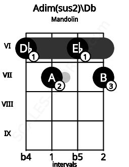 Fretboard image for the Adim(sus2)\Db chord on mandolin frets: 6 7 6 7