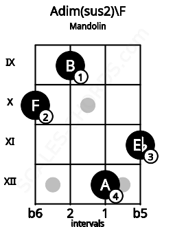 Fretboard image for the Adim(sus2)\F chord on mandolin frets: 10 9 12 11