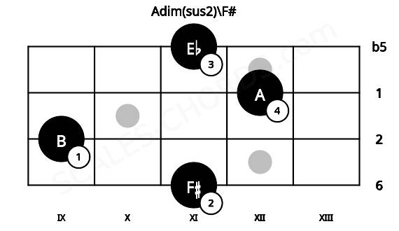 Fretboard image for the Adim(sus2)\F# chord on mandolin frets: 11 9 12 11