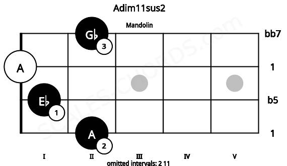 Fretboard image for the Adim11sus2 chord on mandolin frets: 2 1 0 2