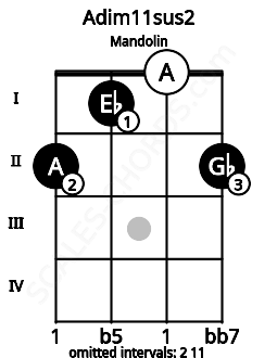 Fretboard image for the Adim11sus2 chord on mandolin frets: 2 1 0 2