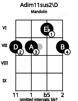 Fretboard image for the Adim11sus2\D chord on mandolin frets: 7 7 6 7