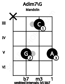 Fretboard image for the Adim7\G chord on mandolin frets: x 5 3 5