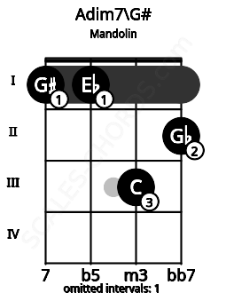 Fretboard image for the Adim7\G# chord on mandolin frets: 1 1 3 2
