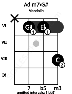 Fretboard image for the Adim7\G# chord on mandolin frets: x 6 6 8