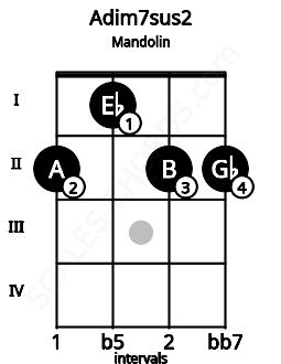 Fretboard image for the Adim7sus2 chord on mandolin frets: 2 1 2 2