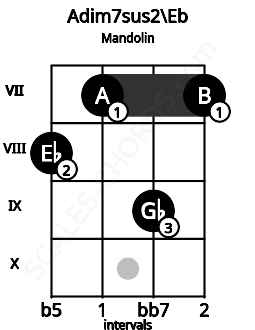 Fretboard image for the Adim7sus2\Eb chord on mandolin frets: 8 7 9 7