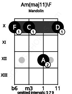 Fretboard image for the Am(maj11)\F chord on mandolin frets: 10 10 12 10