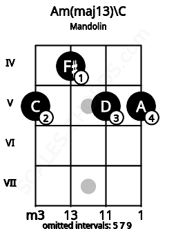 Fretboard image for the Am(maj13)\C chord on mandolin frets: 5 4 5 5
