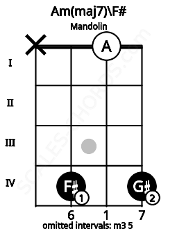 Fretboard image for the Am(maj7)\F# chord on mandolin frets: x 4 0 4