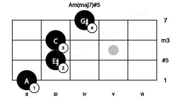 Fretboard image for the Am(maj7)#5 chord on mandolin frets: 2 3 3 4