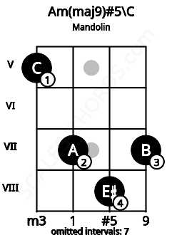 Fretboard image for the Am(maj9)#5\C chord on mandolin frets: 5 7 8 7