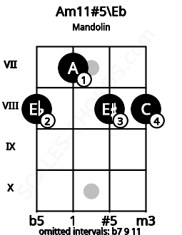 Fretboard image for the Am11#5\Eb chord on mandolin frets: 8 7 8 8