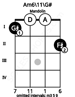 Fretboard image for the Am6/11\G# chord on mandolin frets: 1 0 0 2