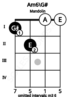Fretboard image for the Am6\G# chord on mandolin frets: 1 2 0 0