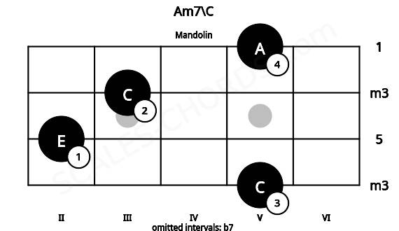 Fretboard image for the Am7\C chord on mandolin frets: 5 2 3 5