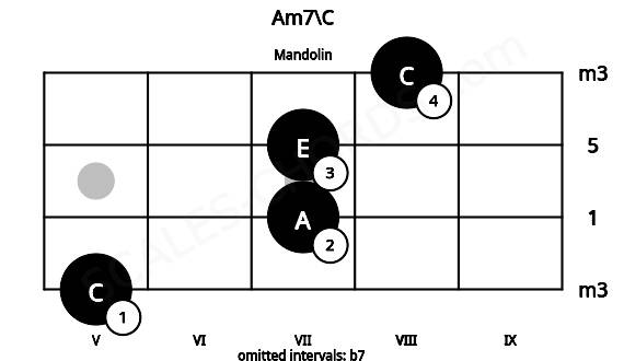 Fretboard image for the Am7\C chord on mandolin frets: 5 7 7 8