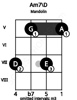 Fretboard image for the Am7\D chord on mandolin frets: 7 5 7 5