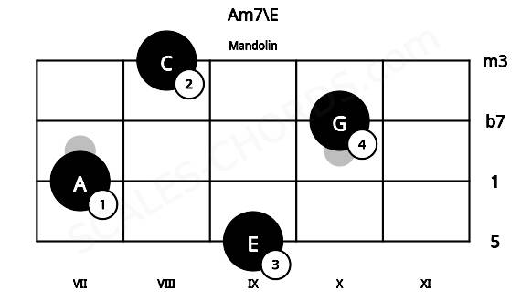 Fretboard image for the Am7\E chord on mandolin frets: 9 7 10 8
