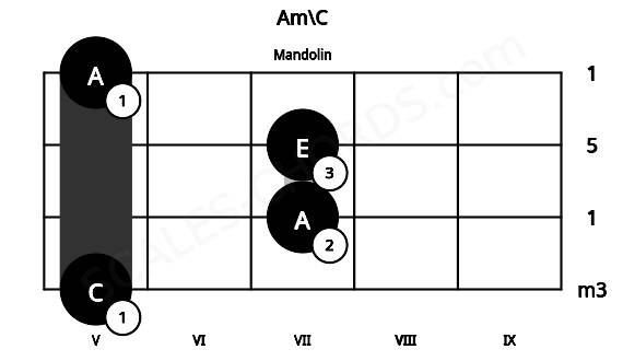 Fretboard image for the Am\C chord on mandolin frets: 5 7 7 5