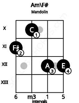 Fretboard image for the Am\F# chord on mandolin frets: 11 10 12 12