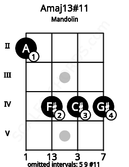 Fretboard image for the Amaj13#11 chord on mandolin frets: 2 4 4 4