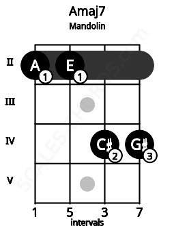 Fretboard image for the Amaj7 chord on mandolin frets: 2 2 4 4
