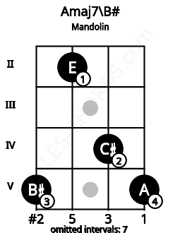 Fretboard image for the Amaj7\B# chord on mandolin frets: 5 2 4 5