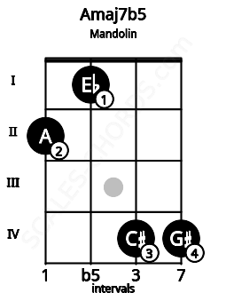 Fretboard image for the Amaj7b5 chord on mandolin frets: 2 1 4 4
