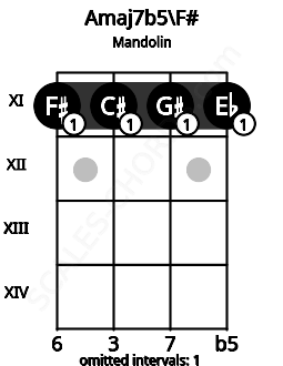 Fretboard image for the Amaj7b5\F# chord on mandolin frets: 11 11 11 11