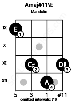 Fretboard image for the Amaj#11\E chord on mandolin frets: 9 11 12 11