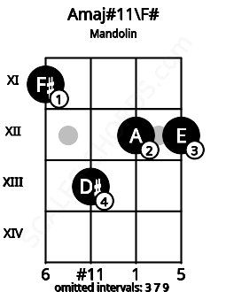 Fretboard image for the Amaj#11\F# chord on mandolin frets: 11 13 12 12