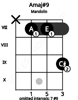 Fretboard image for the Amaj#9 chord on mandolin frets: x 7 7 9