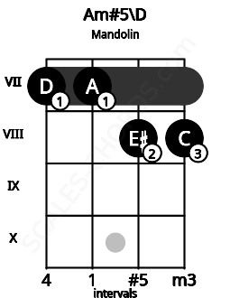 Fretboard image for the Am#5\D chord on mandolin frets: 7 7 8 8