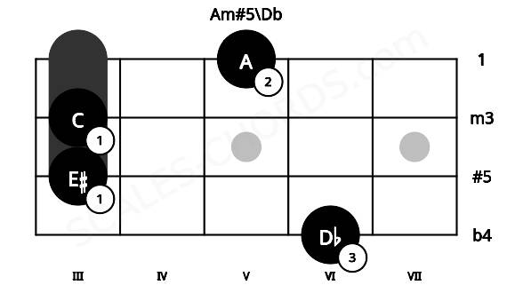 Fretboard image for the Am#5\Db chord on mandolin frets: 6 3 3 5