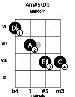 Fretboard image for the Am#5\Db chord on mandolin frets: 6 7 8 8