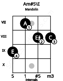 Fretboard image for the Am#5\E chord on mandolin frets: 9 7 8 8