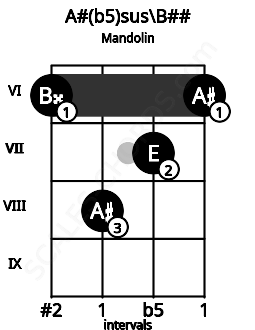 Fretboard image for the A#(b5)sus\B## chord on mandolin frets: 6 8 7 6