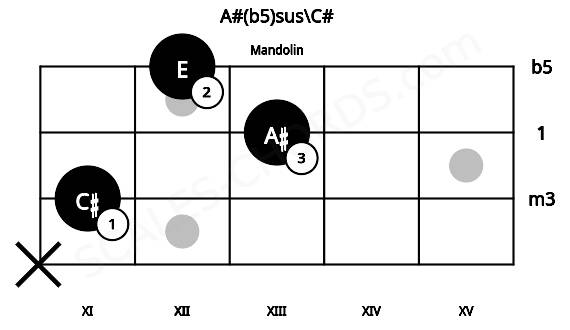 Fretboard image for the A#(b5)sus\C# chord on mandolin frets: x 11 13 12