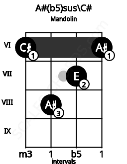 Fretboard image for the A#(b5)sus\C# chord on mandolin frets: 6 8 7 6