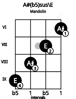 Fretboard image for the A#(b5)sus\E chord on mandolin frets: 9 8 7 6
