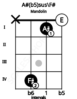 Fretboard image for the A#(b5)sus\F# chord on mandolin frets: x 4 1 0