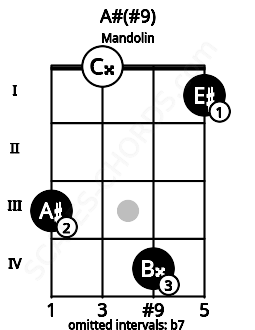 Fretboard image for the A#(#9) chord on mandolin frets: 3 0 4 1